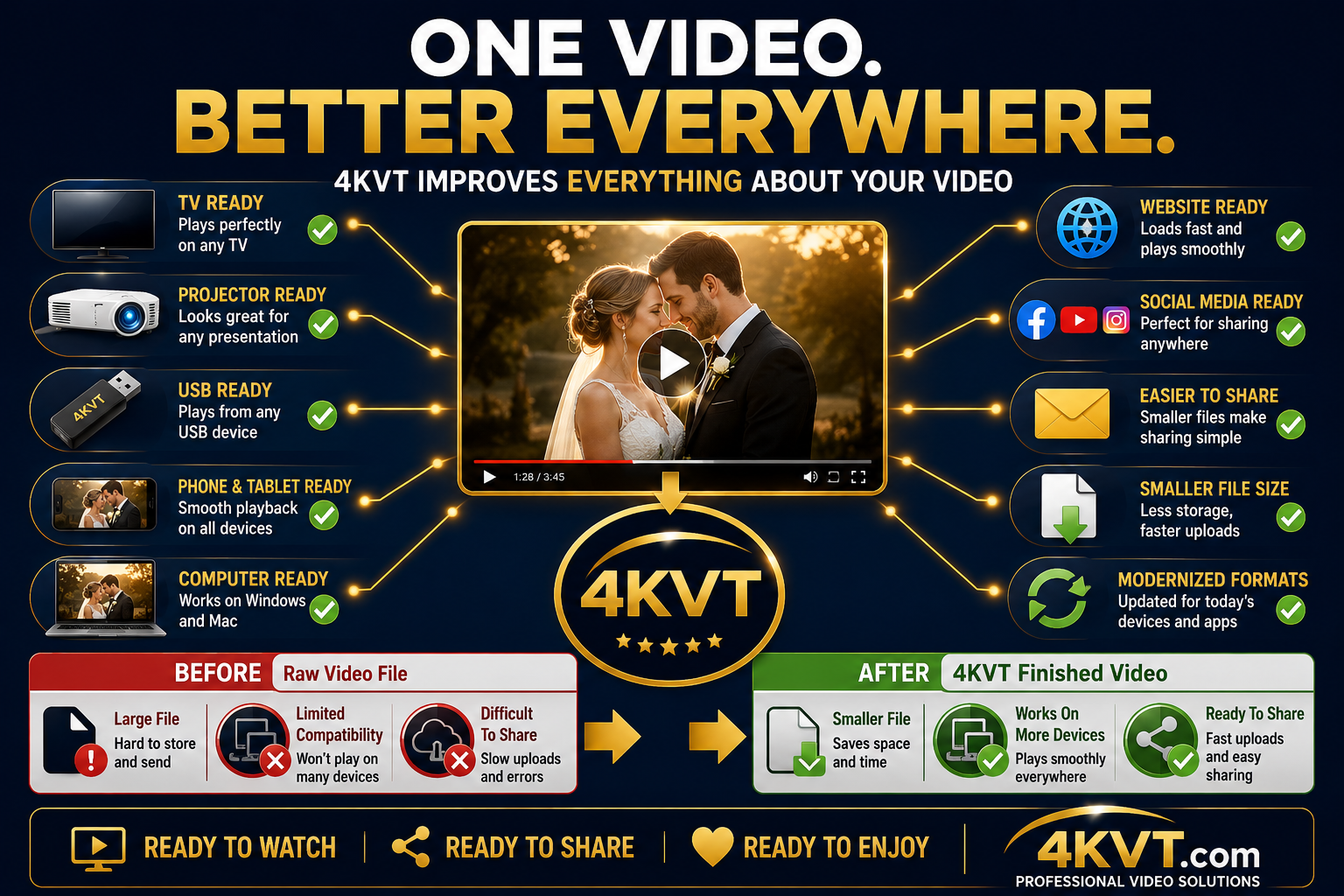 One Video Better Everywhere — 4KVT improves everything about your video — TV Ready, Projector Ready, USB Ready, Phone Ready, Computer Ready, Website Ready, Social Media Ready, Smaller File Size, Modernized Formats